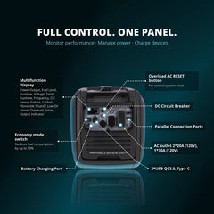Technical feature diagram of a portable power station showing the back panel with labeled callouts for the multifunction display, battery charging port, DC circuit breaker, parallel connection ports, AC outlet, USB QC3.0 ports, and overload AC reset button, on a dark teal background.