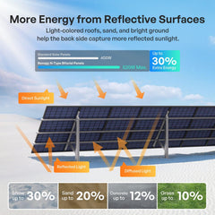 Renogy 400W N-Type Bifacial Solar Panels - AllProGenerators