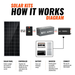 Rich Solar RS-CK1600 solar kit operation diagram