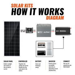 Rich Solar RS-CK200 solar charging and inverter operation diagram