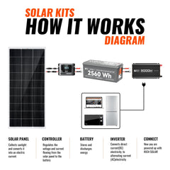 Rich Solar RS-CK600 solar charging and inverter operation diagram