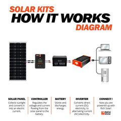 Mega 100 Watt Solar Panel