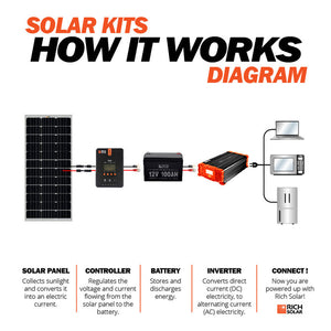 Rich Solar 400 Watt Solar Kit for Solar Generators Portable Power Stations