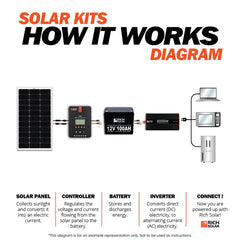 Rich Solar 300 Watt Solar Kit