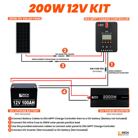 Image of Rich Solar 200 Watt Solar Kit with 20A MPPT Solar Charge Controller