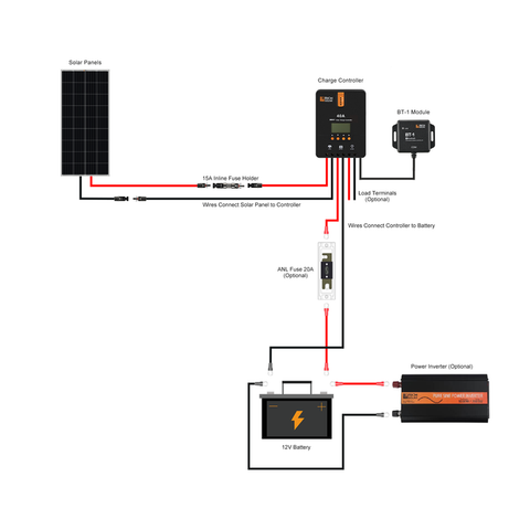 Image of Rich Solar 200 Watt Solar Kit with 40A MPPT Controller