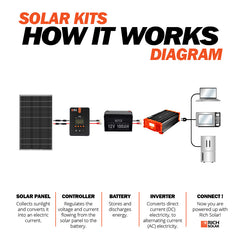 Rich Solar Mega 335 Watt Solar Panel