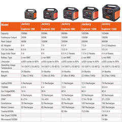 Jackery Solar Generator 550 with 1 Solar Panel 100W 550-Watt Hour Portable Solar Generator